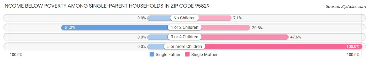 Income Below Poverty Among Single-Parent Households in Zip Code 95829
