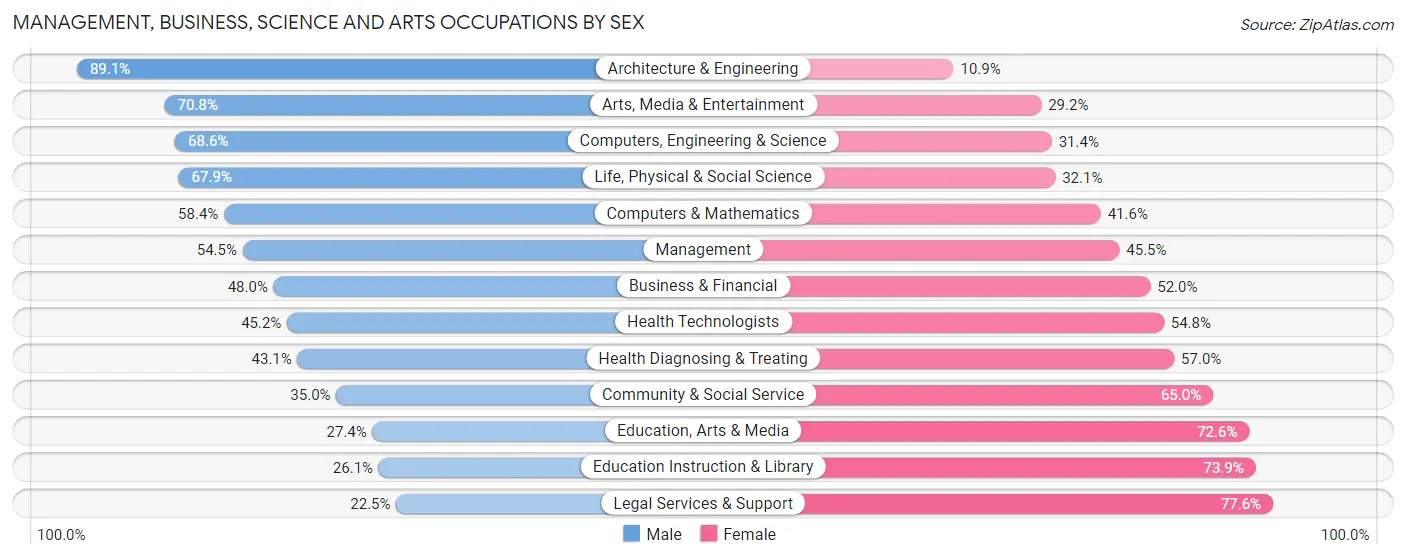 Management, Business, Science and Arts Occupations by Sex in Zip Code 95829