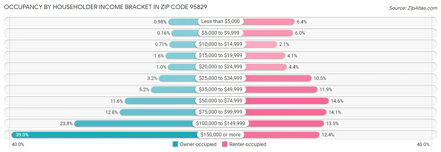 Occupancy by Householder Income Bracket in Zip Code 95829
