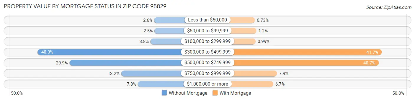 Property Value by Mortgage Status in Zip Code 95829