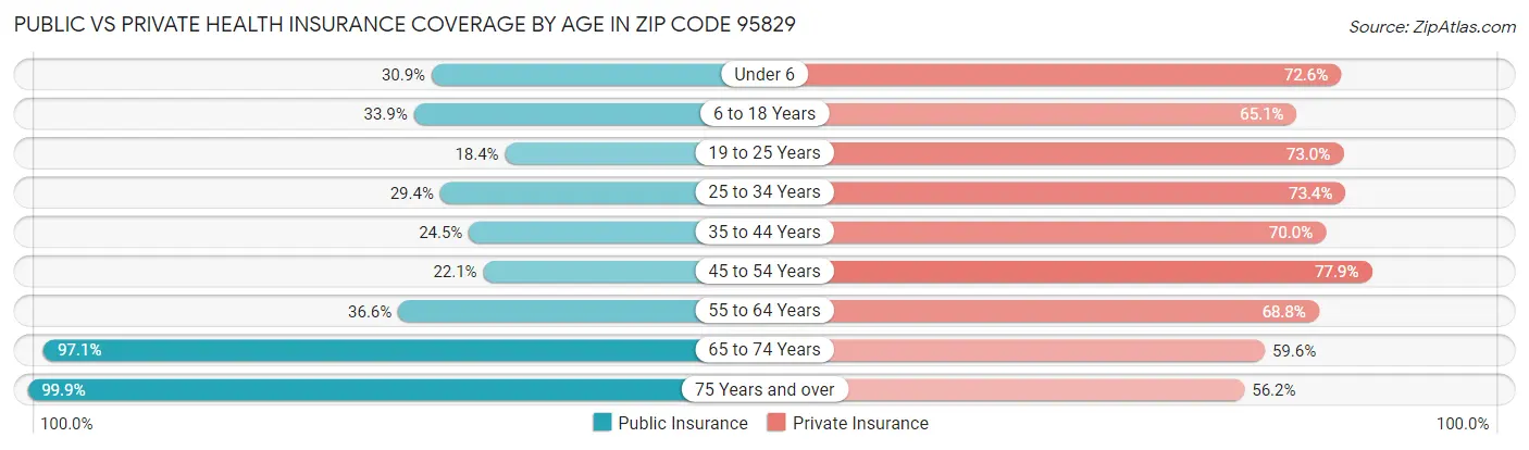Public vs Private Health Insurance Coverage by Age in Zip Code 95829