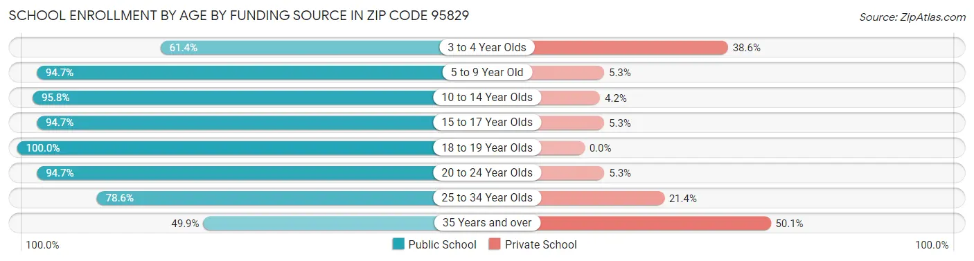 School Enrollment by Age by Funding Source in Zip Code 95829