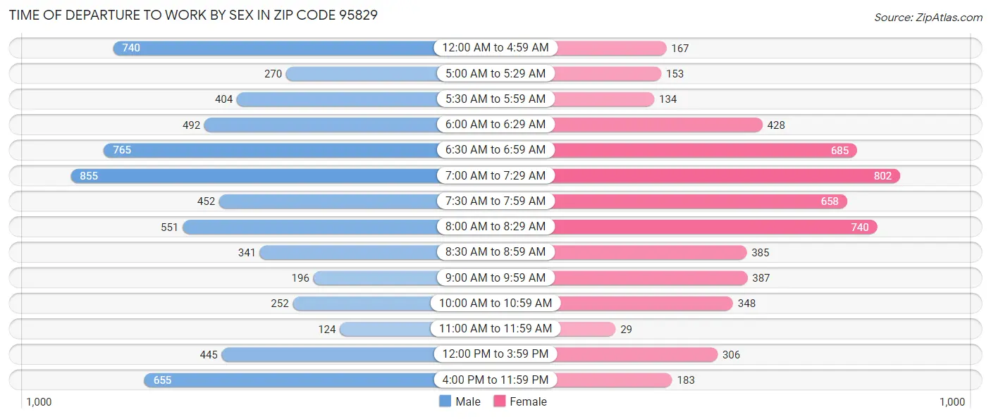 Time of Departure to Work by Sex in Zip Code 95829