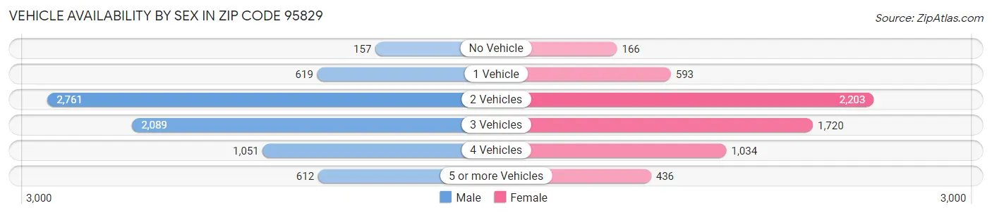 Vehicle Availability by Sex in Zip Code 95829