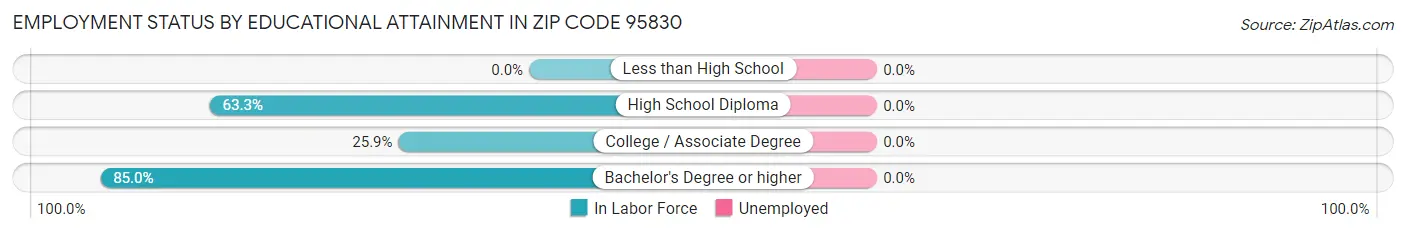 Employment Status by Educational Attainment in Zip Code 95830
