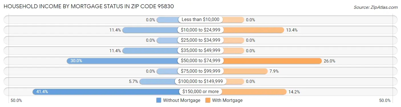 Household Income by Mortgage Status in Zip Code 95830