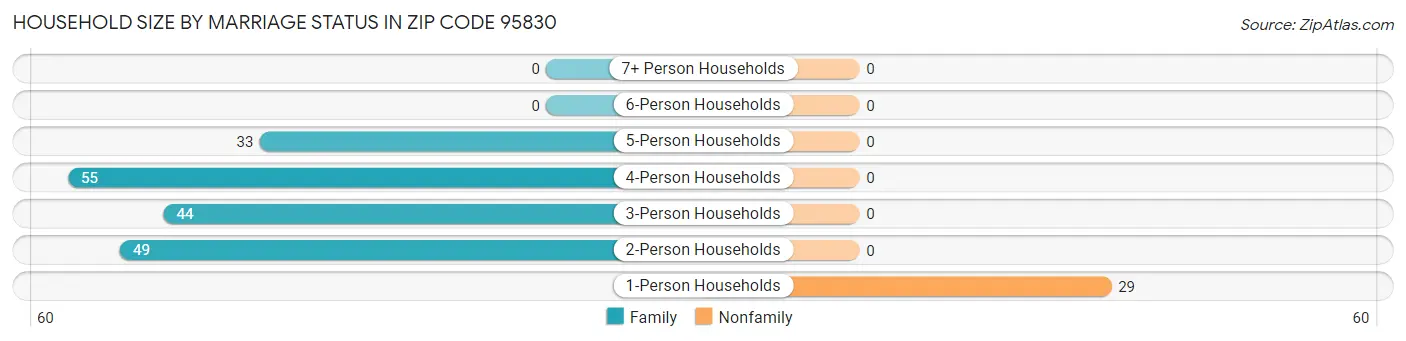 Household Size by Marriage Status in Zip Code 95830