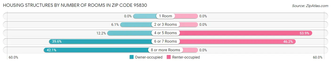 Housing Structures by Number of Rooms in Zip Code 95830