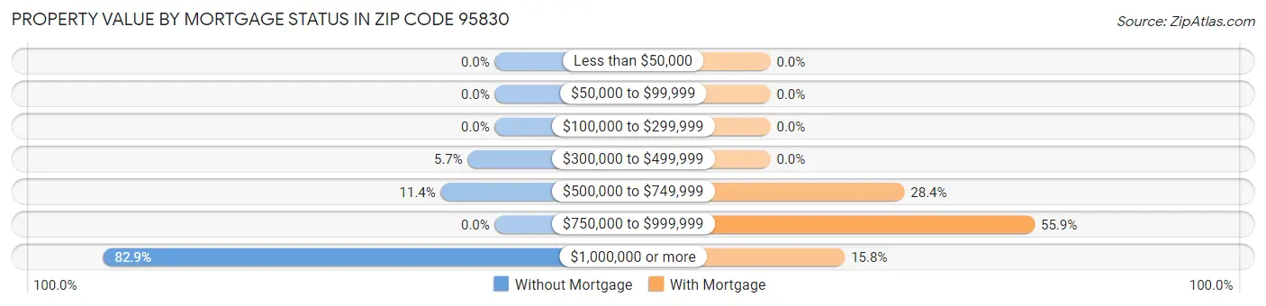Property Value by Mortgage Status in Zip Code 95830