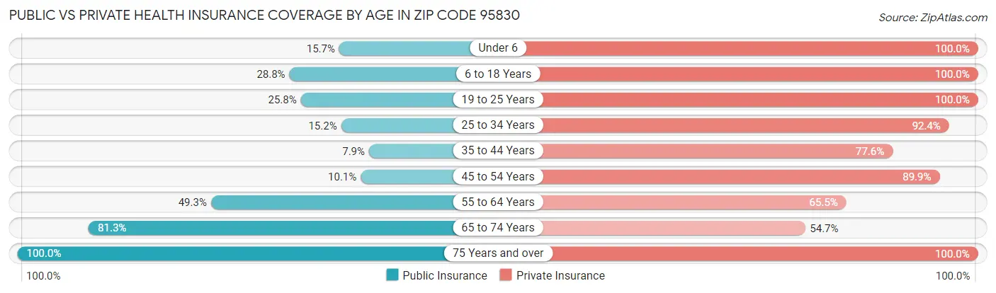 Public vs Private Health Insurance Coverage by Age in Zip Code 95830
