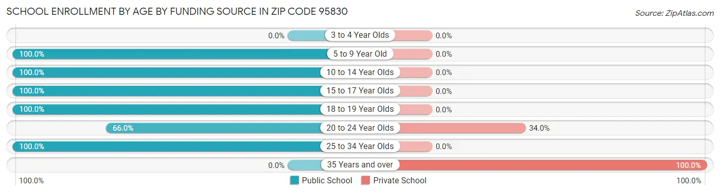 School Enrollment by Age by Funding Source in Zip Code 95830