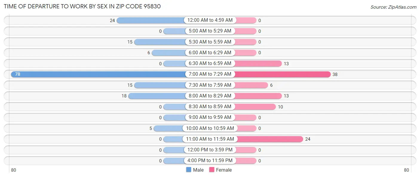 Time of Departure to Work by Sex in Zip Code 95830