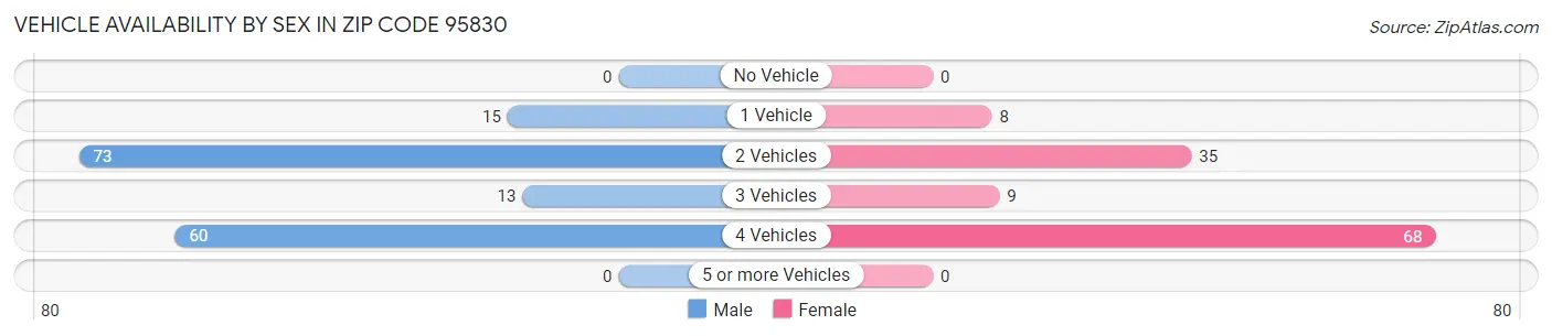 Vehicle Availability by Sex in Zip Code 95830