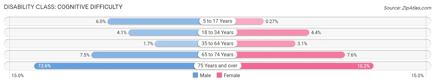 Disability in Zip Code 95831: <span>Cognitive Difficulty</span>