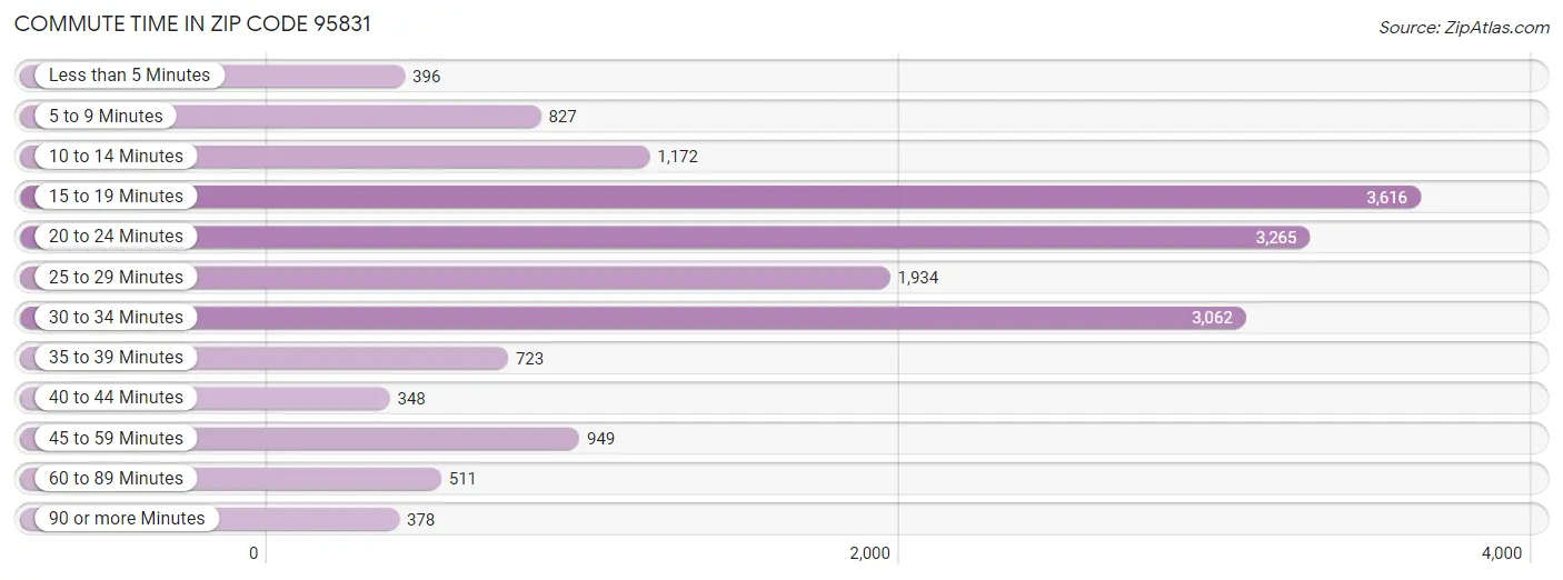 Commute Time in Zip Code 95831