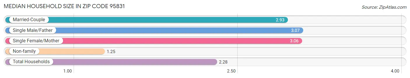 Median Household Size in Zip Code 95831