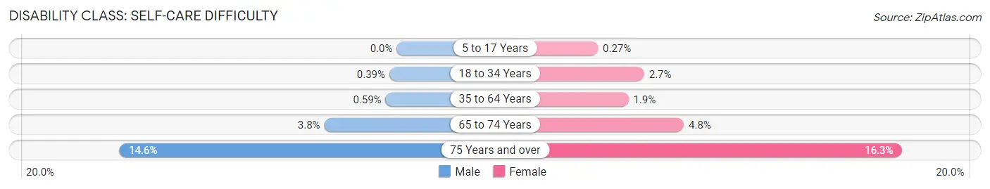 Disability in Zip Code 95831: <span>Self-Care Difficulty</span>