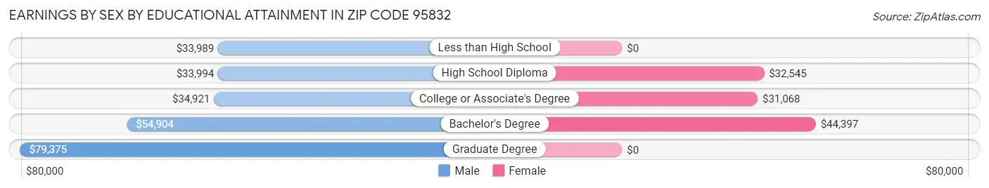 Earnings by Sex by Educational Attainment in Zip Code 95832