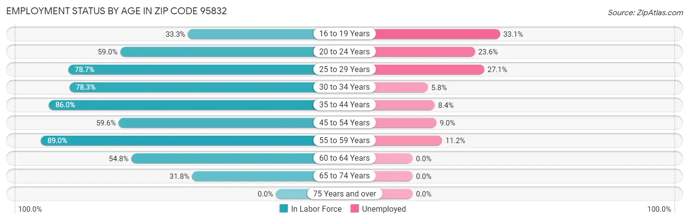 Employment Status by Age in Zip Code 95832