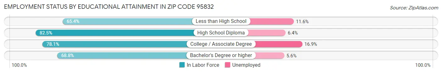 Employment Status by Educational Attainment in Zip Code 95832