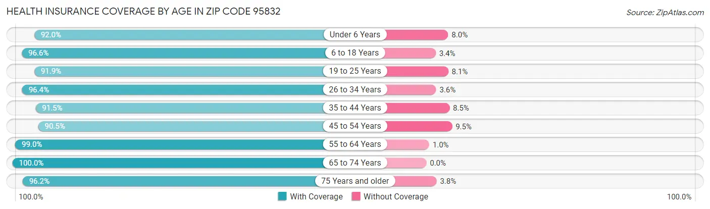 Health Insurance Coverage by Age in Zip Code 95832