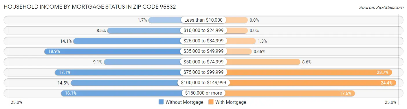 Household Income by Mortgage Status in Zip Code 95832