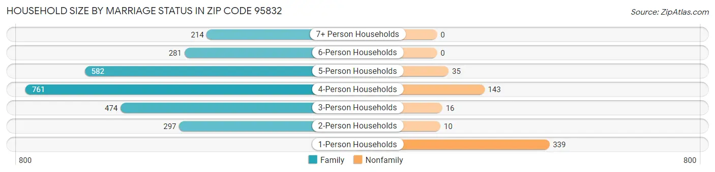 Household Size by Marriage Status in Zip Code 95832