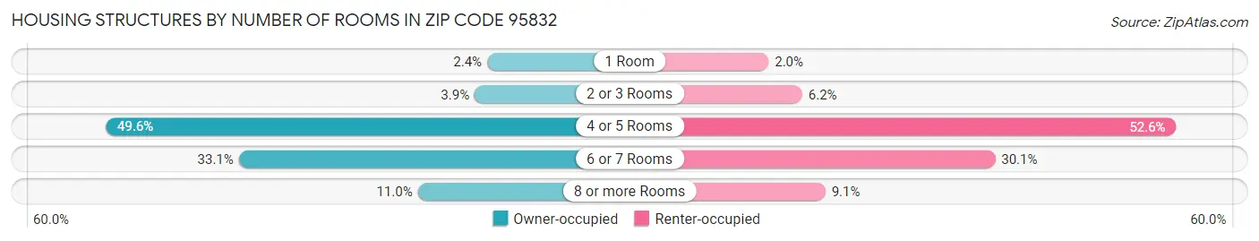 Housing Structures by Number of Rooms in Zip Code 95832