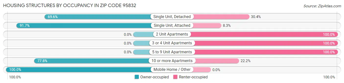 Housing Structures by Occupancy in Zip Code 95832