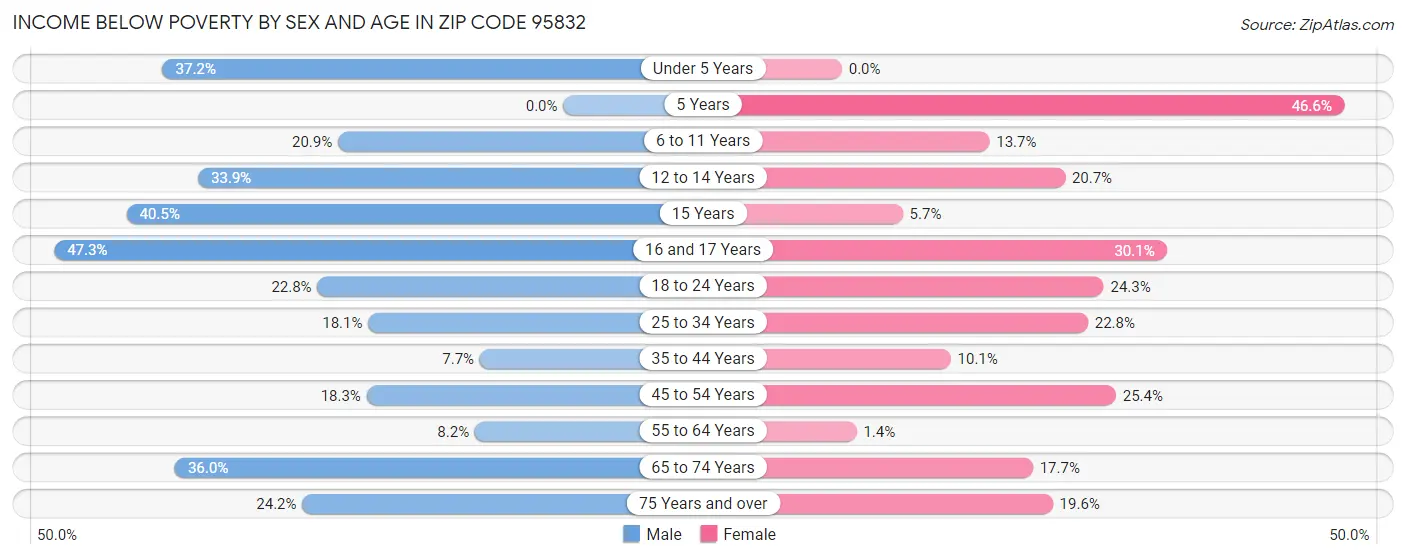 Income Below Poverty by Sex and Age in Zip Code 95832