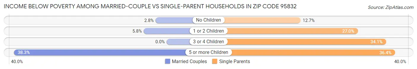Income Below Poverty Among Married-Couple vs Single-Parent Households in Zip Code 95832