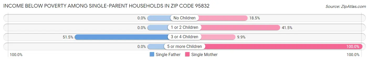 Income Below Poverty Among Single-Parent Households in Zip Code 95832
