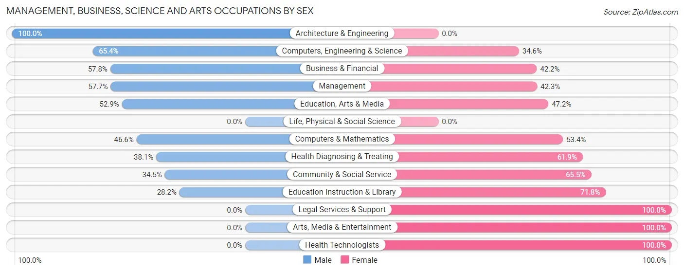 Management, Business, Science and Arts Occupations by Sex in Zip Code 95832
