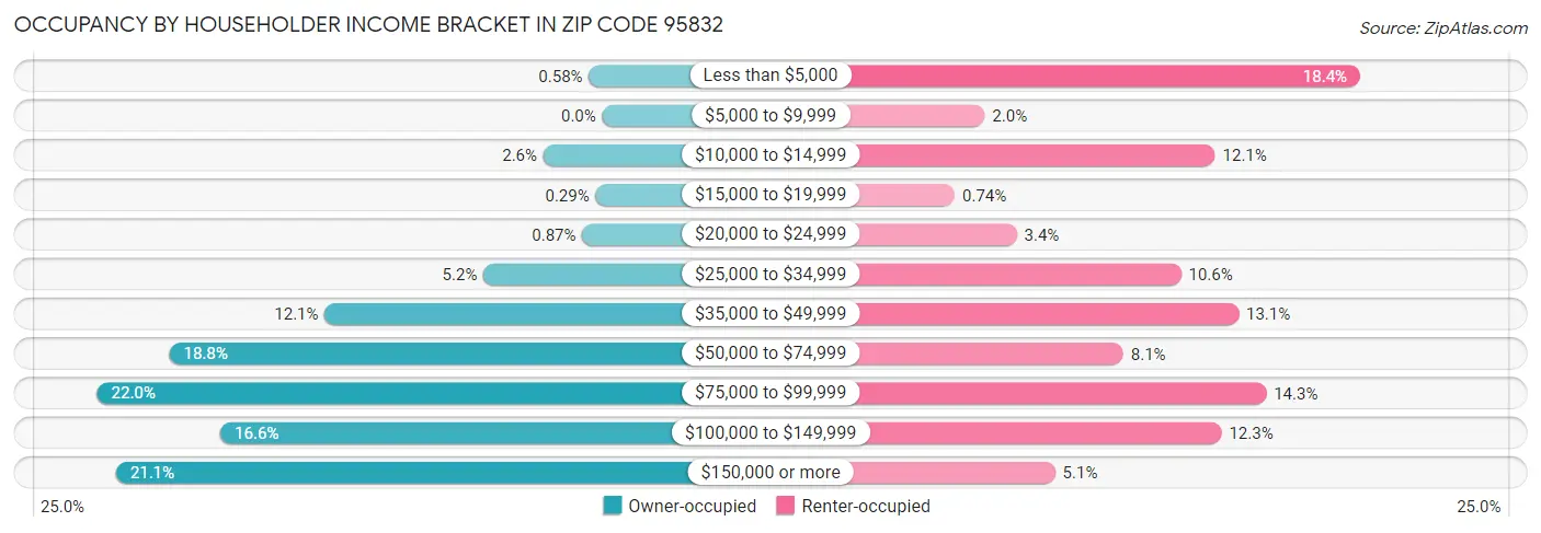 Occupancy by Householder Income Bracket in Zip Code 95832