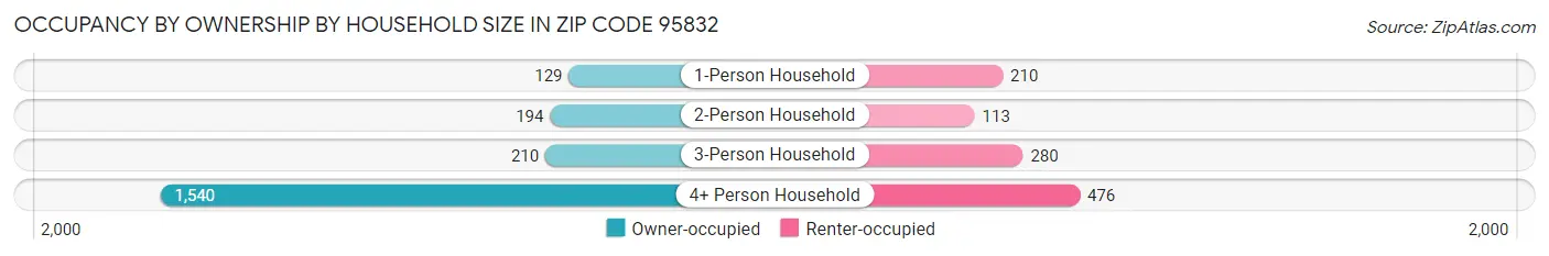 Occupancy by Ownership by Household Size in Zip Code 95832
