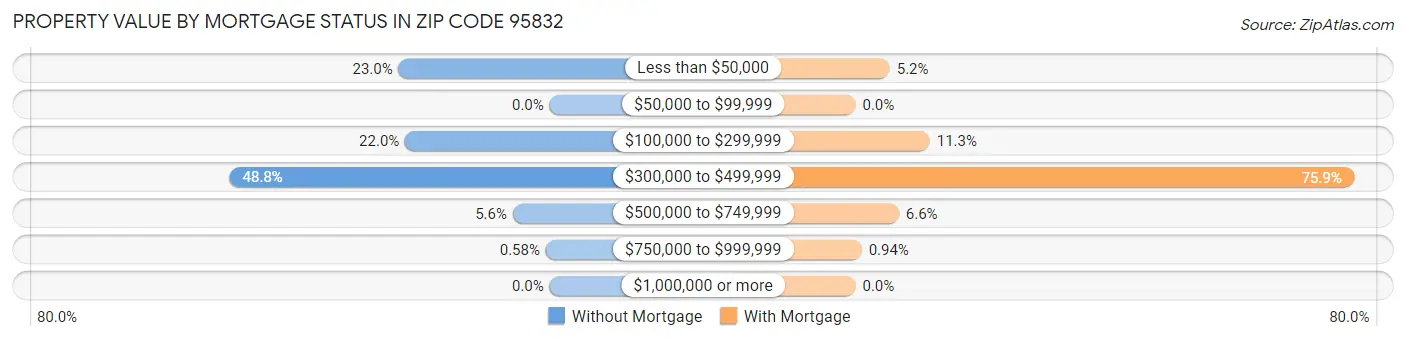 Property Value by Mortgage Status in Zip Code 95832