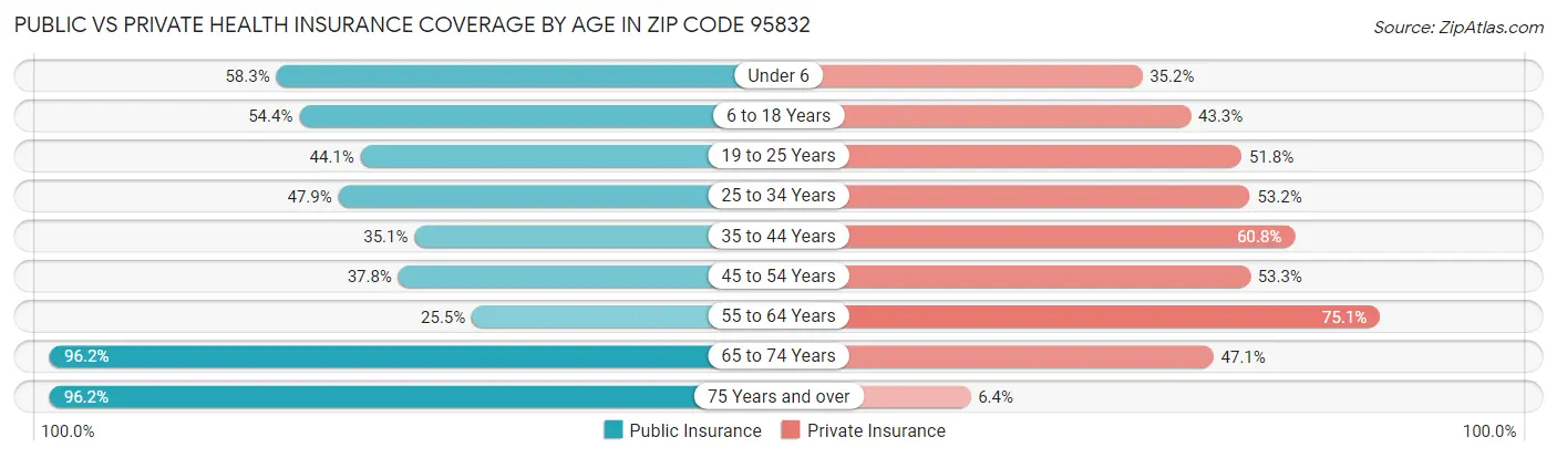 Public vs Private Health Insurance Coverage by Age in Zip Code 95832