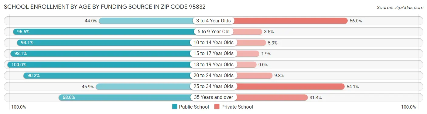 School Enrollment by Age by Funding Source in Zip Code 95832