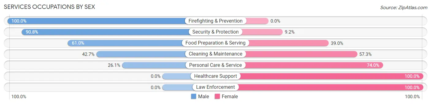 Services Occupations by Sex in Zip Code 95832