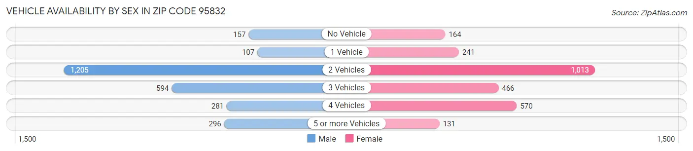 Vehicle Availability by Sex in Zip Code 95832