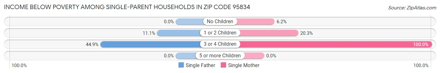 Income Below Poverty Among Single-Parent Households in Zip Code 95834