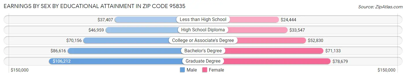 Earnings by Sex by Educational Attainment in Zip Code 95835