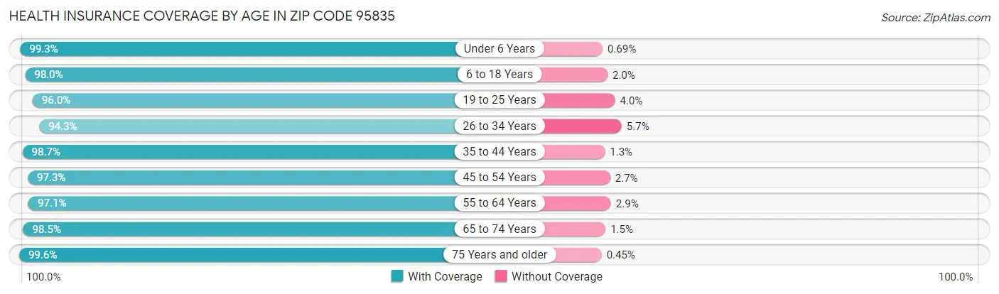 Health Insurance Coverage by Age in Zip Code 95835
