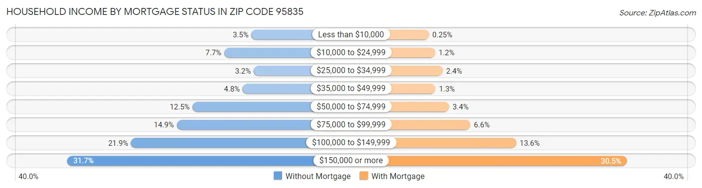 Household Income by Mortgage Status in Zip Code 95835