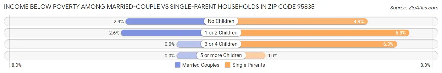 Income Below Poverty Among Married-Couple vs Single-Parent Households in Zip Code 95835