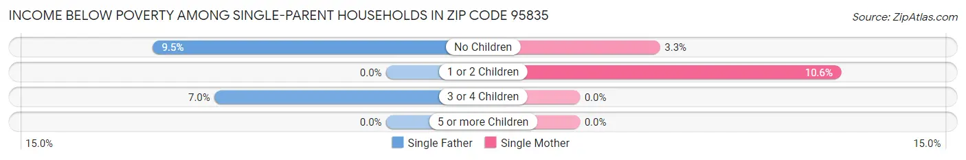 Income Below Poverty Among Single-Parent Households in Zip Code 95835
