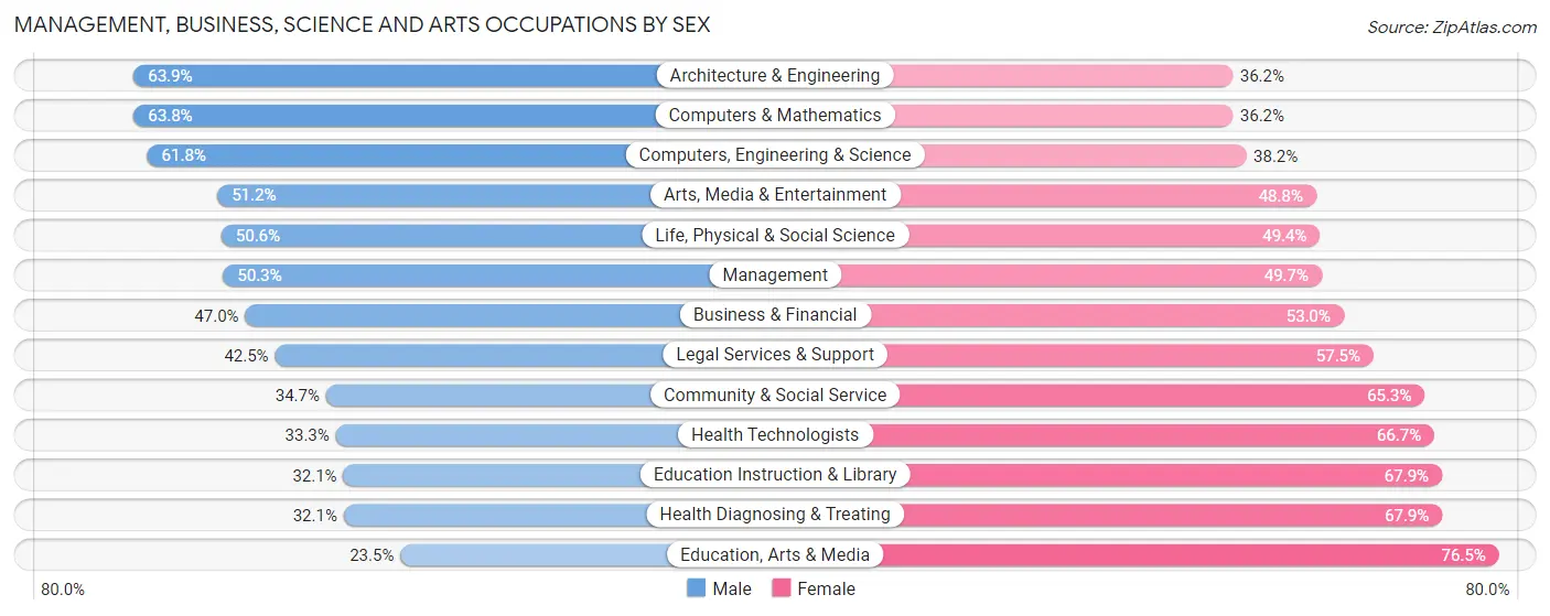 Management, Business, Science and Arts Occupations by Sex in Zip Code 95835
