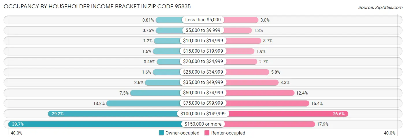 Occupancy by Householder Income Bracket in Zip Code 95835