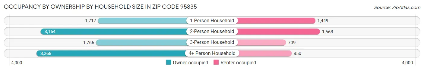 Occupancy by Ownership by Household Size in Zip Code 95835