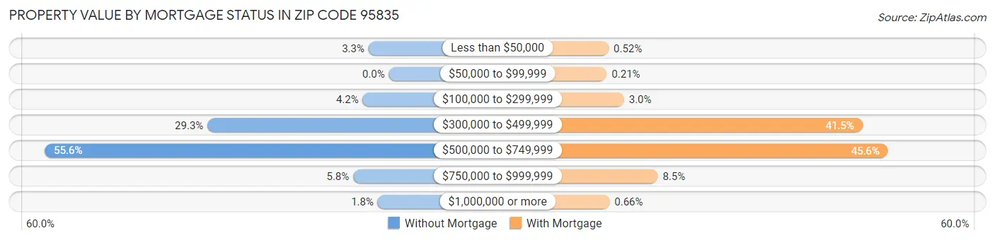 Property Value by Mortgage Status in Zip Code 95835